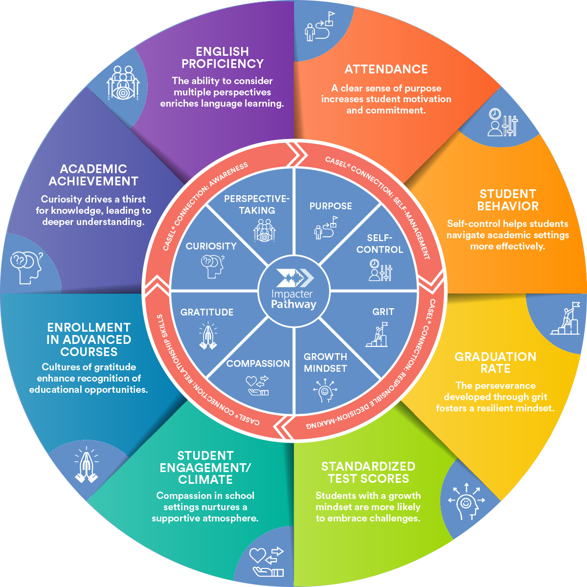 Anchor attributes mapped to measurable school outcomes