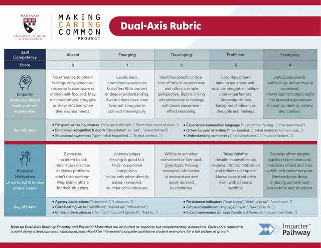 First page of the Making Caring Common dual-axis rubric for Compassion, scoring Empathy and Prosocial Motivation
